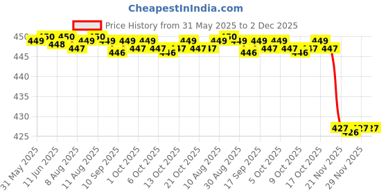 amazon.in Schulke M4 Handwash Price History Graph from 31 May 2025 to 2 Dec 2025