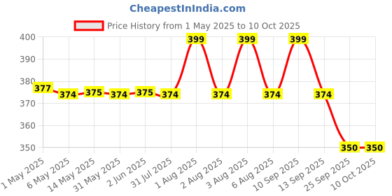 amazon.in schülke Microshield 4 Surgical Hand Wash (100 Ml Pack Of 2) schülke Price History Graph from 1 May 2025 to 9 Oct 2025