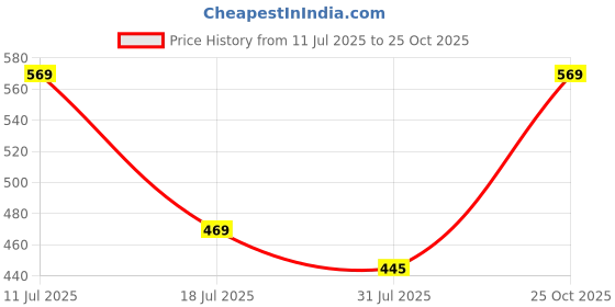 amazon.in schülke Microshild Ethanol 70% Handrub (500Ml) Price History Graph from 11 Jul 2025 to 25 Oct 2025