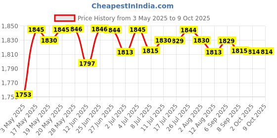 amazon.in Schumann Wave Generator 7.83Hz Ultralow Frequency Generator For Home | Consumer Electronics | Tv, Video & Home Audio | Amplifiers & Preamps Price History Graph from 3 May 2025 to 8 Oct 2025