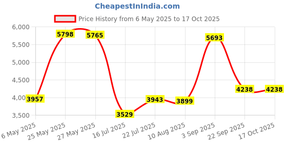 amazon.in Schutt Sports Football Helmet Inflator Pump - Designed Specifically for Fitting Football Helmets with Inflatable Liners schutt Price History Graph from 6 May 2025 to 17 Oct 2025