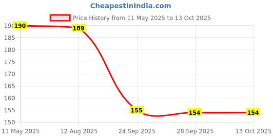 amazon.in Schwabe Dizester Granuels - Natural Laxative | Constipation Relief | Pack of 2 (250 gram) Price History Graph from 11 May 2025 to 13 Oct 2025