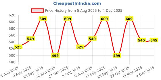 amazon.in schwabe Erotican Capsules for MAN POWER - Pack of 1 (60 capsules) schwabe Price History Graph from 5 Aug 2025 to 4 Dec 2025