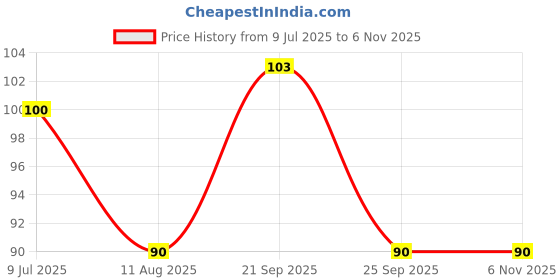 amazon.in Schwabe India Dizester Herbal Syrup - 200ml (Sugar Free Digestive Tonic) Price History Graph from 9 Jul 2025 to 5 Nov 2025