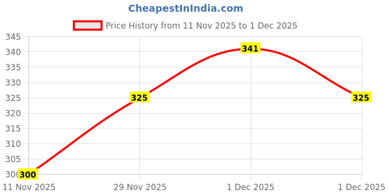 amazon.in Schwabe Zauber Hair Drops NEW IMPROVED (30ml) - SET OF 2 Bottles Price History Graph from 11 Nov 2025 to 1 Dec 2025