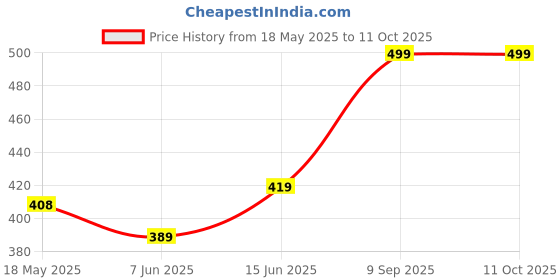 amazon.in Schwarz Kopf Taft Power 5 Hair Spray Lacquer Hold Up To 72 Hours Power Hold | No Residues | No Weighting Down (250 ML) Price History Graph from 18 May 2025 to 11 Oct 2025