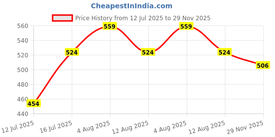 amazon.in Schwarzkopf Colour Specialist At Home Permanent Hair Colour With Omegaplex Anti-Breakage Technology And Hyaluronic Acid With 2 After Colour Repair Masks For Softer Hair, 3.0 Imperial Brown 165ml Price History Graph from 12 Jul 2025 to 29 Nov 2025