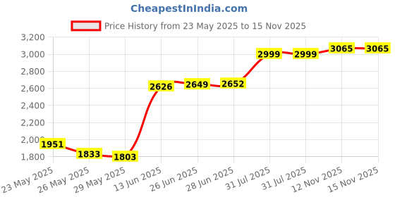 amazon.in Schwarzkopf Got2b Ultra Glued 4 Vertical Styles Invincible Styling Gel 6oz (Pack of 3) Price History Graph from 23 May 2025 to 15 Nov 2025