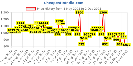 amazon.in Schwarzkopf Professional Anti Dandruff Liquid Shampoo 250ml schwarzkopf professional Price History Graph from 3 May 2025 to 2 Dec 2025