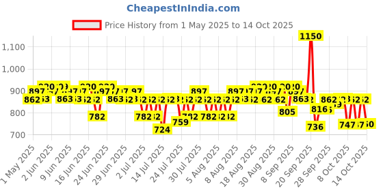 amazon.in Schwarzkopf Professional BC CP ColorF SHP 250ml Price History Graph from 1 May 2025 to 13 Oct 2025