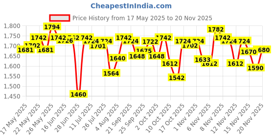 amazon.in Schwarzkopf Professional Bc Keratin Smooth Perfect Micellar Shampoo, Purple, 250 ml and Bc Peptide Repair Rescue Treatment, Red, 200 ml schwarzkopf professional Price History Graph from 17 May 2025 to 20 Nov 2025