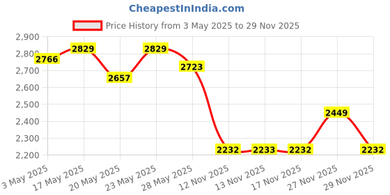 amazon.in Schwarzkopf Professional Bc Peptide Repair Rescue Conditioner, Red, 200 ml and Bonacure Peptide Repair Rescue Micellar Shampoo, 1L Price History Graph from 3 May 2025 to 27 Nov 2025