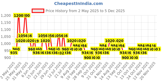 amazon.in Schwarzkopf Professional Bc Q10 Time Restore Treatment, Gold, 200 Ml Price History Graph from 2 May 2025 to 5 Dec 2025