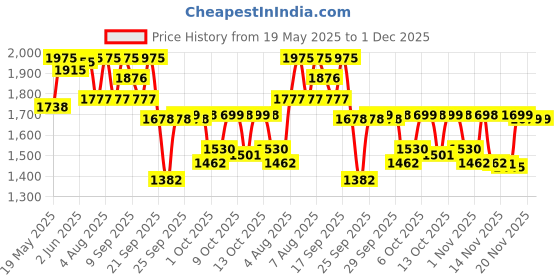 amazon.in Schwarzkopf Professional Bonacure Bc Keratin Smooth Perfect Micellar Shampoo | For Frizzy Hair | 1000 Ml Price History Graph from 19 May 2025 to 1 Dec 2025