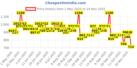 amazon.in Schwarzkopf Professional Bonacure Collagen Volume Boost Micellar Shampoo 250 ml - For Fine Hair Price History Graph from 1 May 2025 to 24 Nov 2025