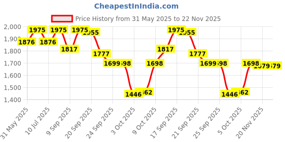 amazon.in Schwarzkopf Professional Bonacure Collagen Volume Boost Micellar Shampoo | For Fine Hair | 1000 Ml schwarzkopf professional Price History Graph from 31 May 2025 to 21 Nov 2025