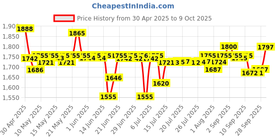 amazon.in Schwarzkopf Professional Bonacure Color Freeze Shampoo & Conditioner, (2 count) Price History Graph from 30 Apr 2025 to 8 Oct 2025