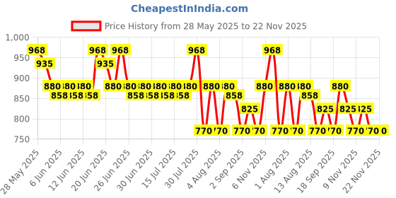 amazon.in Schwarzkopf Professional Bonacure Color Freeze Spray Conditioner pH 4.5 200ML 200ml schwarzkopf professional Price History Graph from 28 May 2025 to 22 Nov 2025