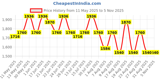 amazon.in Schwarzkopf Professional Bonacure Color Freeze Spray Conditioner pH 4.5 200ML 200ml (Pack of 2) Price History Graph from 11 May 2025 to 2 Nov 2025