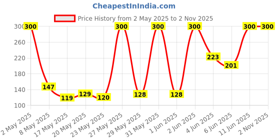 amazon.in Schwarzkopf Professional Bonacure Color Freeze Spray Conditioner pH 4.5 50ML schwarzkopf professional Price History Graph from 2 May 2025 to 2 Nov 2025