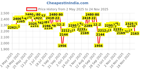 amazon.in Schwarzkopf Professional Bonacure Combo For Damaged Hair - Repair Rescue Shampoo With Arginine (250 Ml) And Repair Rescue Conditioner (250 Ml) And Repair Rescue Sealed Ends With Arginine (100 Ml) schwarzkopf professional Price History Graph from 2 May 2025 to 24 Nov 2025