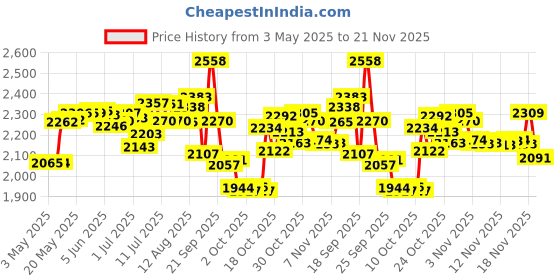 amazon.in Schwarzkopf Professional Bonacure Conditioner&Schwarzkopf Professional Bonacure Peptide Repair Rescue Micellar Shampoo &Schwarzkopf Professional Spa Essence Enriching Masque Price History Graph from 3 May 2025 to 21 Nov 2025