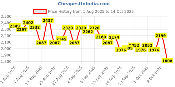 amazon.in Schwarzkopf Professional Bonacure Frizz Away Shampoo & Ultime Argan Finishing Oil Price History Graph from 1 Aug 2025 to 14 Oct 2025