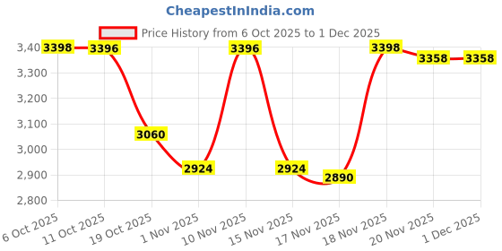 amazon.in Schwarzkopf Professional Bonacure Frizz Away Shampoo with Babassu Oil; 1L (Pack of 2) Price History Graph from 6 Oct 2025 to 1 Dec 2025