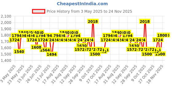 amazon.in Schwarzkopf Professional Bonacure Frizz Away Shampoo with Babassu Oil | 250 ml (Pack of 2) Price History Graph from 3 May 2025 to 23 Nov 2025