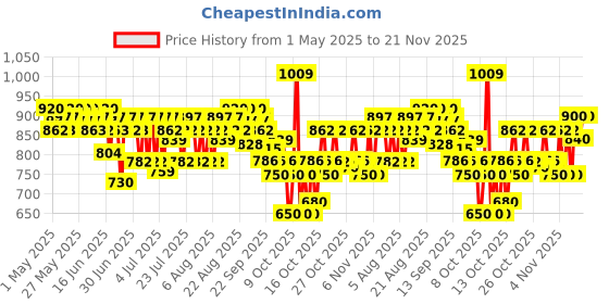 amazon.in Schwarzkopf Professional Bonacure Keratin Smooth Perfect Micellar Shampoo | For Frizzy Hair | 250 Ml schwarzkopf professional Price History Graph from 1 May 2025 to 21 Nov 2025