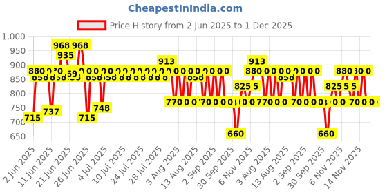 amazon.in Schwarzkopf Professional Bonacure Moisture Kick Spray Conditioner with Glycerol 200ml schwarzkopf professional Price History Graph from 2 Jun 2025 to 1 Dec 2025