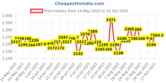 amazon.in Schwarzkopf Professional Bonacure Moisture Kick Treatment & Curl Jam Price History Graph from 14 May 2025 to 31 Oct 2025