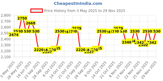 amazon.in Schwarzkopf Professional Bonacure Ph 4.5 Color Freeze Shampoo, 1L and Bonacure Ph 4.5 Color Freeze Conditioner, 200ML Price History Graph from 3 May 2025 to 29 Nov 2025