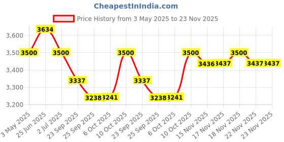 amazon.in Schwarzkopf Professional Bonacure pH4.5 Color Freeze Shampoo, 1L and Bonacure pH4.5 Color Freeze Conditioner, 1L Price History Graph from 3 May 2025 to 23 Nov 2025