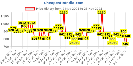 amazon.in Schwarzkopf Professional Bonacure Q10 Time Restore Shampoo | For Mature Hair | 250ml schwarzkopf professional Price History Graph from 2 May 2025 to 24 Nov 2025