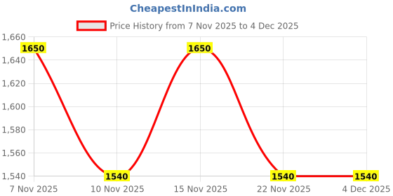 amazon.in Schwarzkopf Professional Bonacure Repair Rescue Spray Conditioner with Arginine 200ML 200ml (Pack of 2) Price History Graph from 7 Nov 2025 to 4 Dec 2025