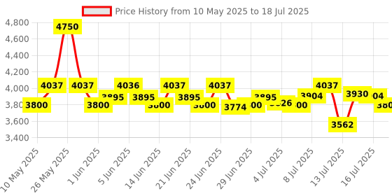 amazon.in Schwarzkopf Professional Bonacure Scalp Genesis Root Activating Shampoo & Serum, (2 count) Price History Graph from 10 May 2025 to 16 Jul 2025