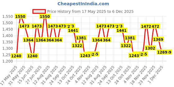 amazon.in Schwarzkopf Professional Bonacure Time Restore Clay Treatment Mask with Q10+ | For Mature Hair 500ml schwarzkopf professional Price History Graph from 17 May 2025 to 6 Dec 2025