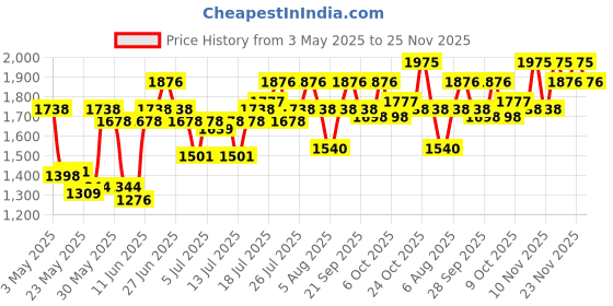 amazon.in Schwarzkopf Professional Bonacure Time Restore Conditioner with Q10+ | For Mature Hair | 1000ml Price History Graph from 3 May 2025 to 25 Nov 2025