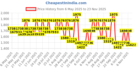 amazon.in Schwarzkopf Professional Bonacure Time Restore Shampoo with Q10+ | For Mature Hair | 1000ml schwarzkopf professional Price History Graph from 6 May 2025 to 23 Nov 2025