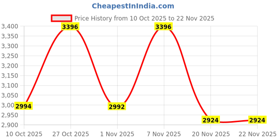 amazon.in Schwarzkopf Professional Bonacure Time Restore Shampoo with Q10+ | For Mature Hair | 1000ml (Pack of 2) Price History Graph from 10 Oct 2025 to 22 Nov 2025