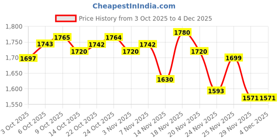 amazon.in Schwarzkopf Professional Bonacure Volume Boost Shampoo with Creatine | For Fine Hair | 250ML & Schwarzkopf Professional Bonacure Frizz Away Fresh Conditioner With Babassu Oil-200 Ml,1 Count Price History Graph from 3 Oct 2025 to 3 Dec 2025