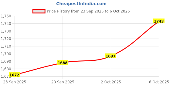 amazon.in Schwarzkopf Professional Bonacure Volume Boost Shampoo with Creatine | For Fine Hair | 250ML & Schwarzkopf Professional Bonacure Volume Boost Jelly Conditioner with Creatine | For Fine Hair - 200ml Price History Graph from 23 Sep 2025 to 6 Oct 2025