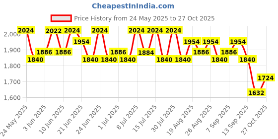 amazon.in Schwarzkopf Professional Bonacure Volume Boost Shampoo with Creatine | For Fine Hair | 250ML (Pack of 2) Price History Graph from 24 May 2025 to 27 Oct 2025