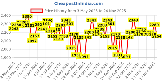 amazon.in Schwarzkopf Professional Combo - Bonacure Repair Rescue Conditioner with Arginine (250 ml) | For Damaged Hair, Spa Essence Enriching Masque (500 ml) | For Damaged, Dull Hair and Time Restore Conditioner with Q10+ (200 ml) | For Mature Hair Price History Graph from 3 May 2025 to 24 Nov 2025