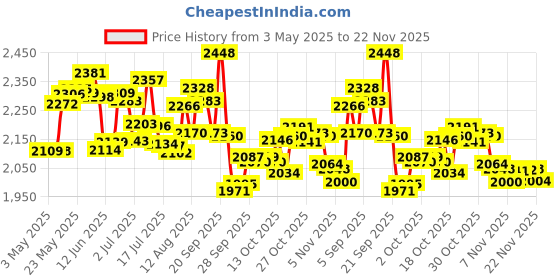 amazon.in Schwarzkopf Professional Combo For Damaged,Dull Hair-Bonacure Repair Rescue Shampoo With Arginine (250 Ml),Repair Rescue Spray Conditioner With Arginine (200 Ml)&Spa Essence Enriching Masque (500 Ml) Price History Graph from 3 May 2025 to 22 Nov 2025