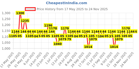 amazon.in Schwarzkopf Professional OSiS+ Bounty Balm Rich Curl Cream osis+ Price History Graph from 17 May 2025 to 21 Nov 2025
