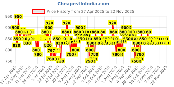 amazon.in Schwarzkopf Professional OSiS+ Dust It 10g osis+ Price History Graph from 27 Apr 2025 to 22 Nov 2025