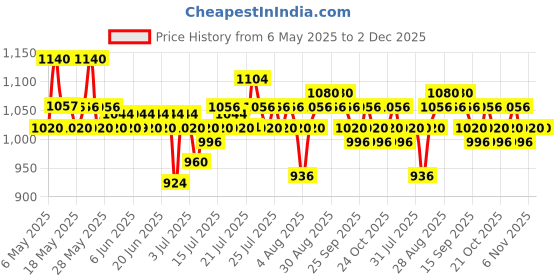 amazon.in Schwarzkopf Professional OSiS+ Grip Extra Strong Hair Styling Mousse I For Volume and Natural Shine | Frizz Control | Vegan | Extra strong Hold | For Body and Bounce | 200 ml schwarzkopf professional Price History Graph from 6 May 2025 to 2 Dec 2025
