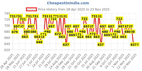 amazon.in Schwarzkopf Professional OSIS+ Session Label Flexible Hold Hairspray | 300ml Price History Graph from 28 Apr 2025 to 22 Nov 2025